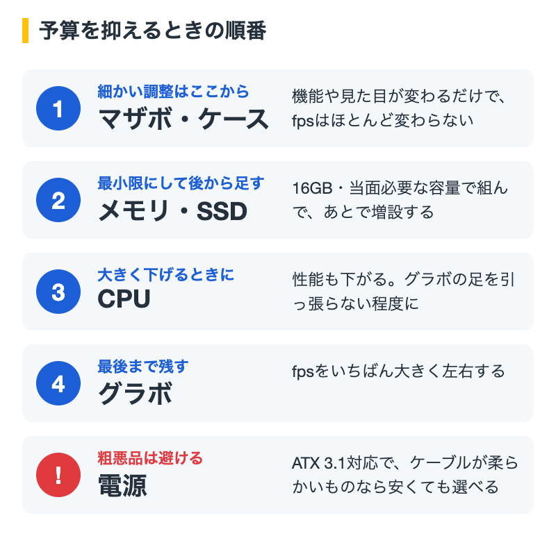 予算を抑えるときの順番。細かい調整はマザボとケースから、メモリとSSDは最小限にして後から足す、大きく下げるときはCPUを下げる、グラボは最後まで残す、電源は粗悪品を避ける