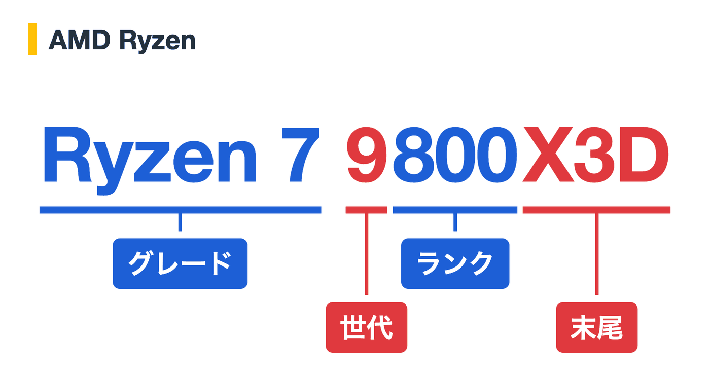Ryzenの型番と世代の見方（Ryzen 7 9800X3D）。グレード・世代・ランク・末尾の読み方