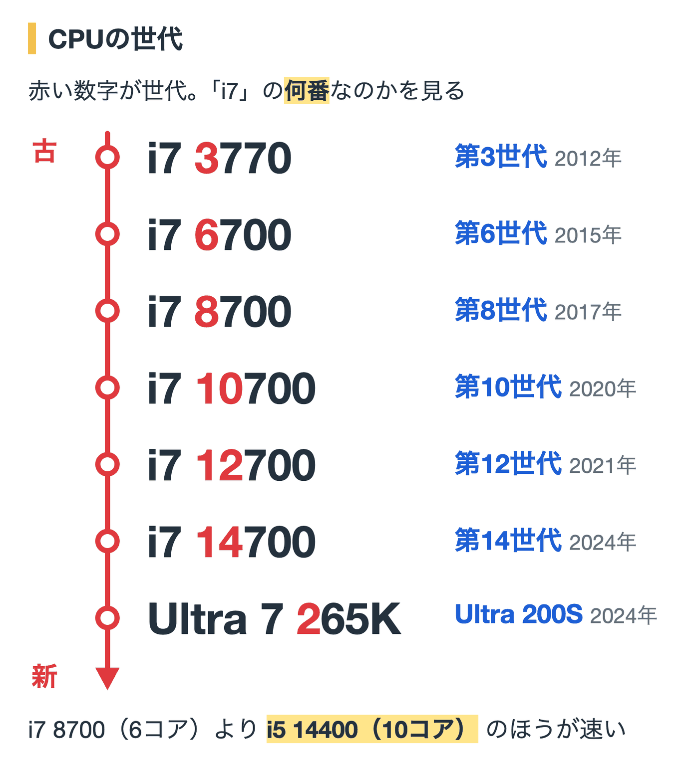 CPUの世代。Core i7 の第3世代から第14世代、Core Ultra までの並び