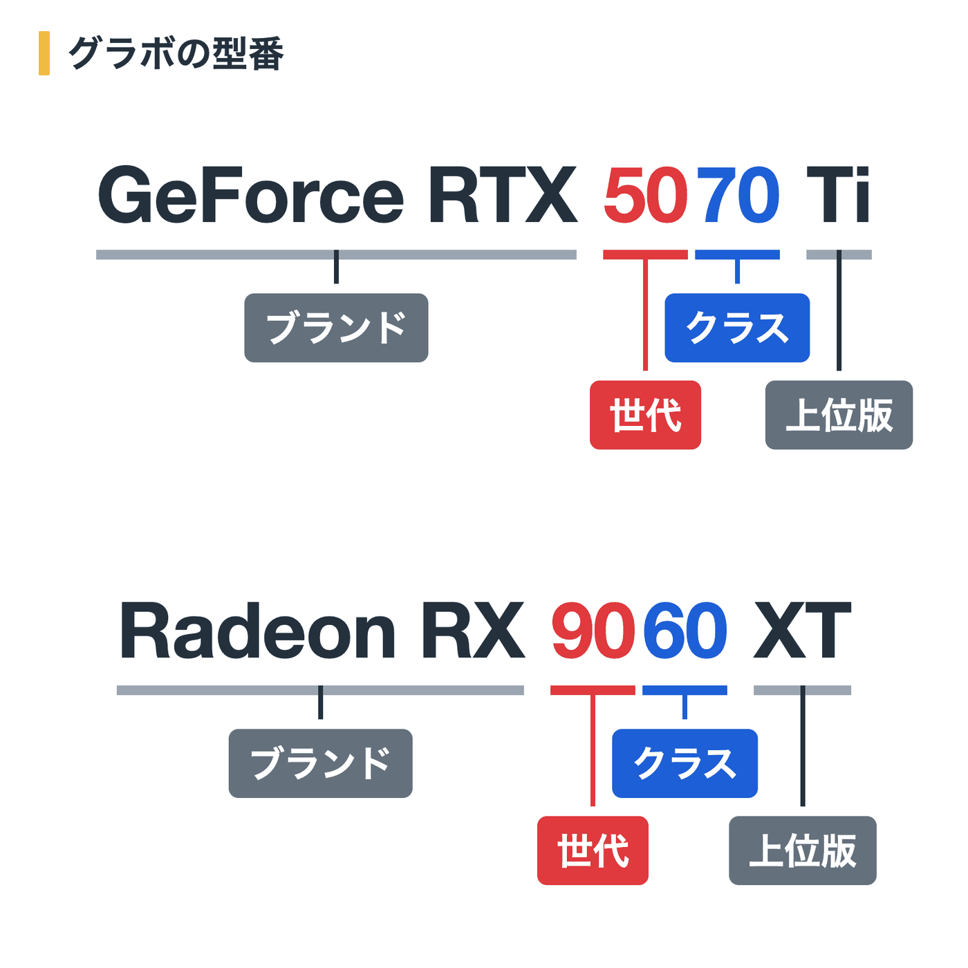 グラボの型番の見方（RTX 5070 Ti・RX 9060 XT）。前2桁が世代、後2桁がクラス
