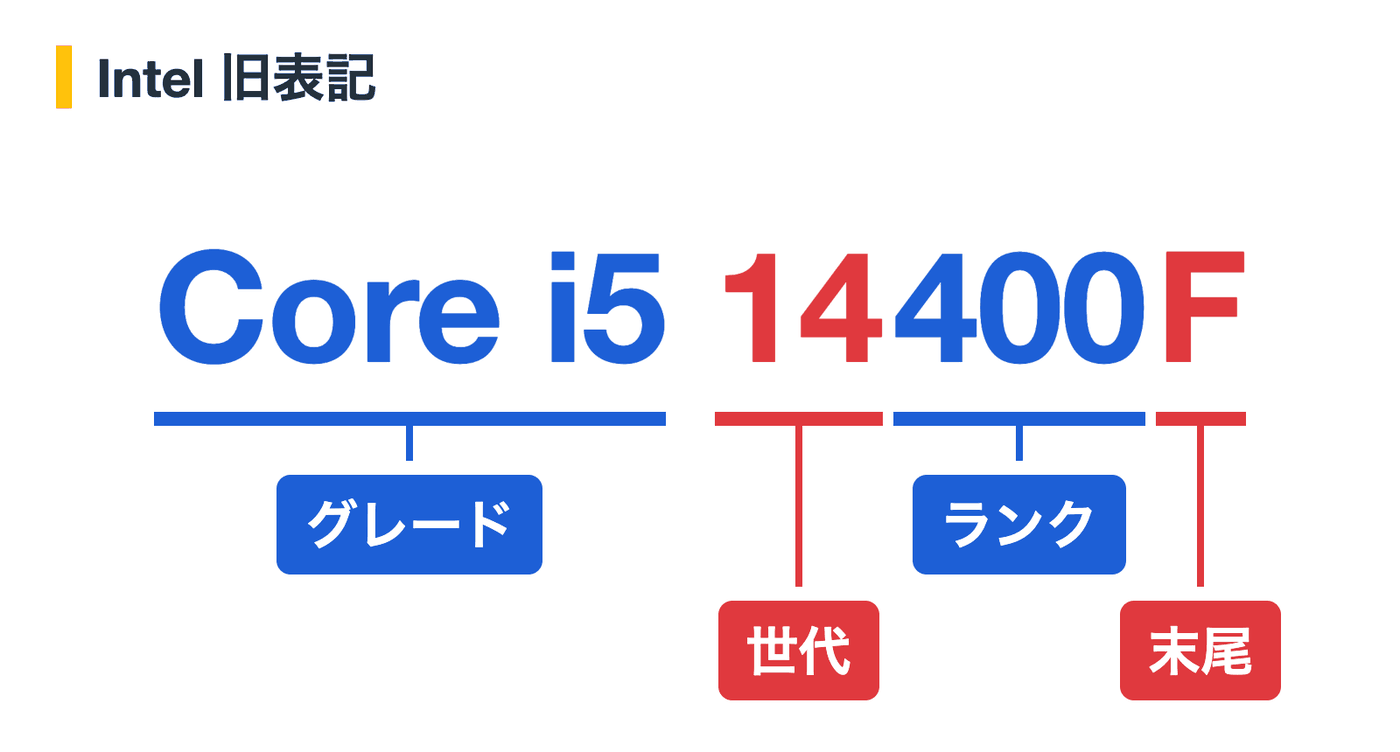 CPUの型番の見方（Intel Core i5 14400F）。グレード・世代・ランク・末尾の読み方