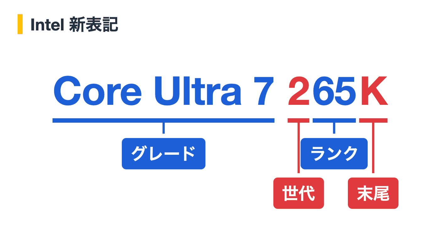 Core Ultraの型番の見方(Core Ultra 7 265K)。グレード・シリーズ・ランク・末尾の読み方
