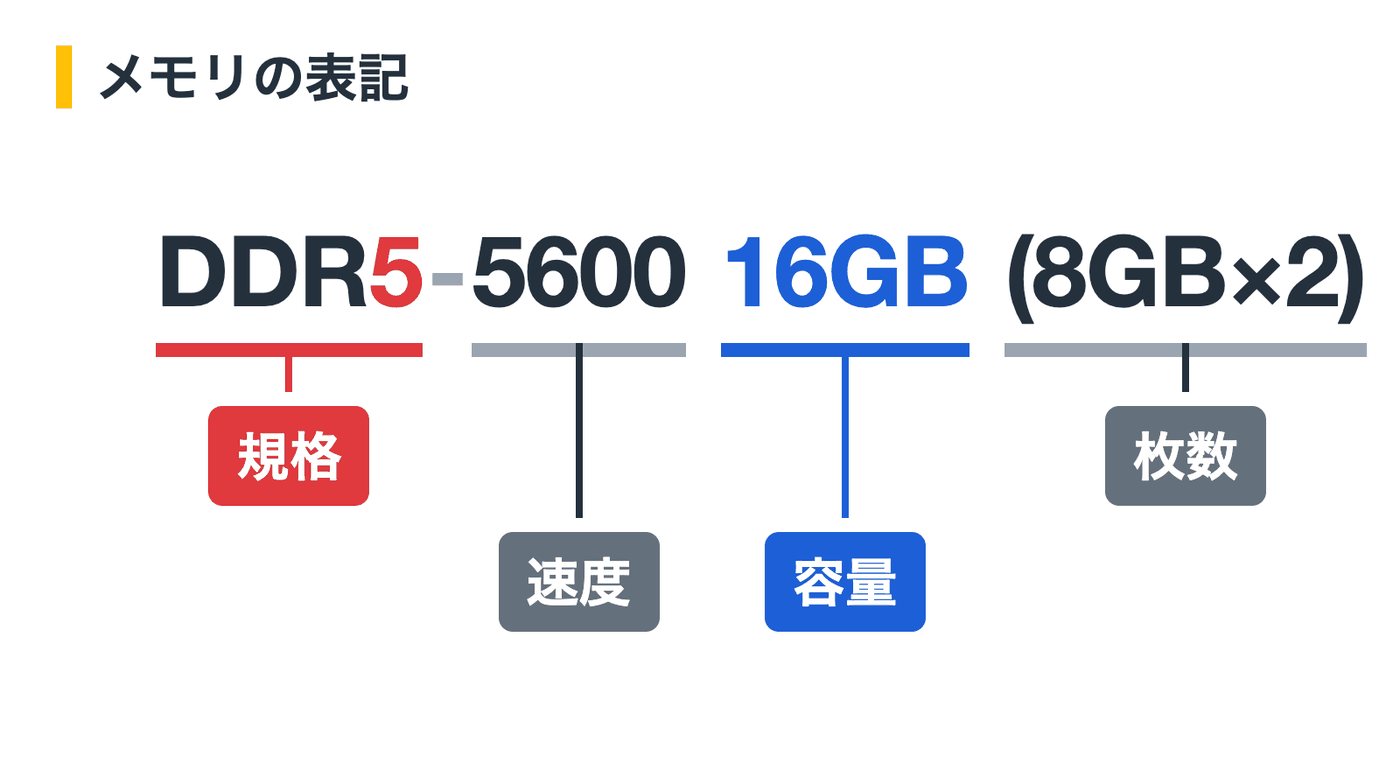 メモリの表記の見方。規格・速度・容量・枚数