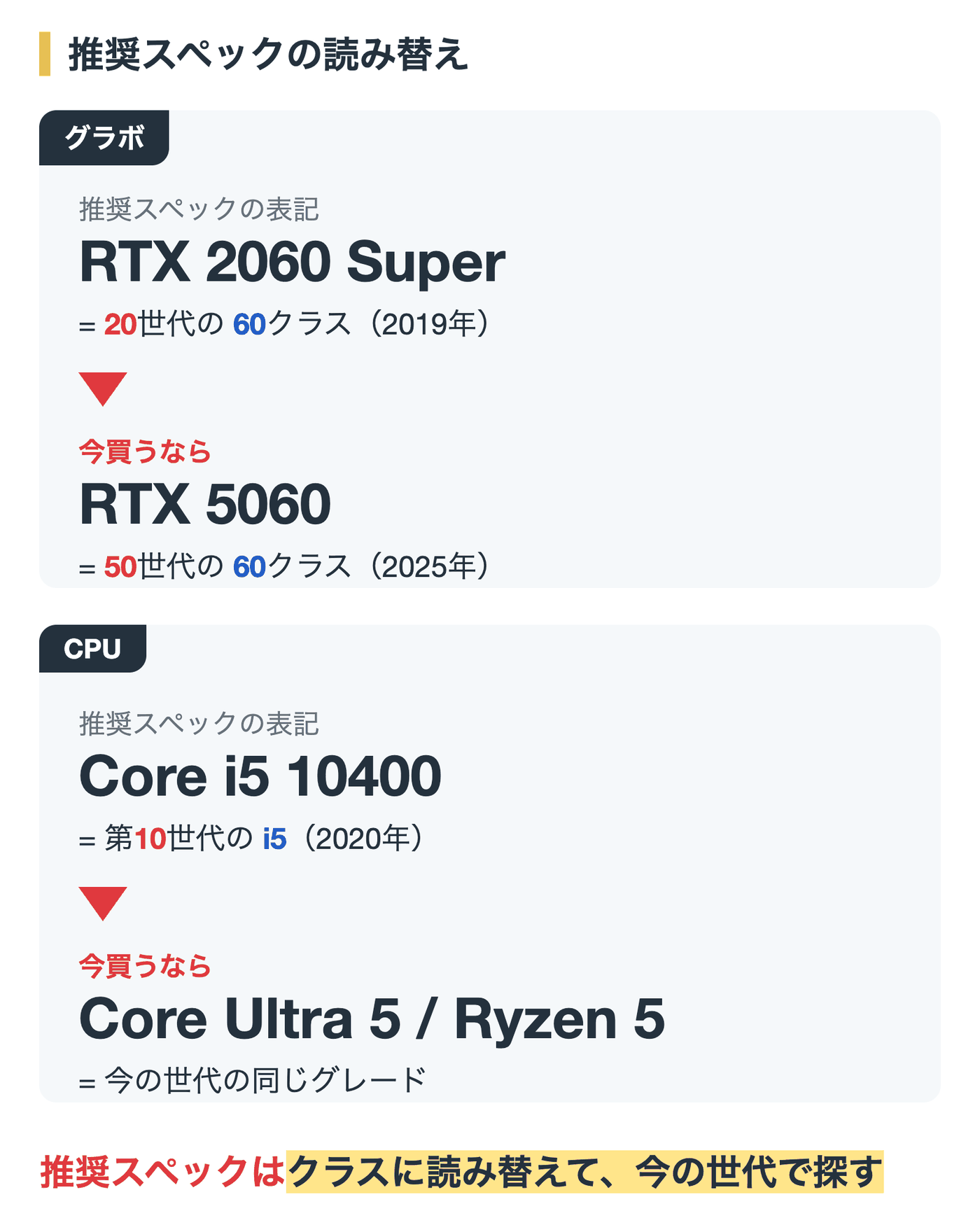 推奨スペックの読み替え。RTX 2060 Super は今なら RTX 5060