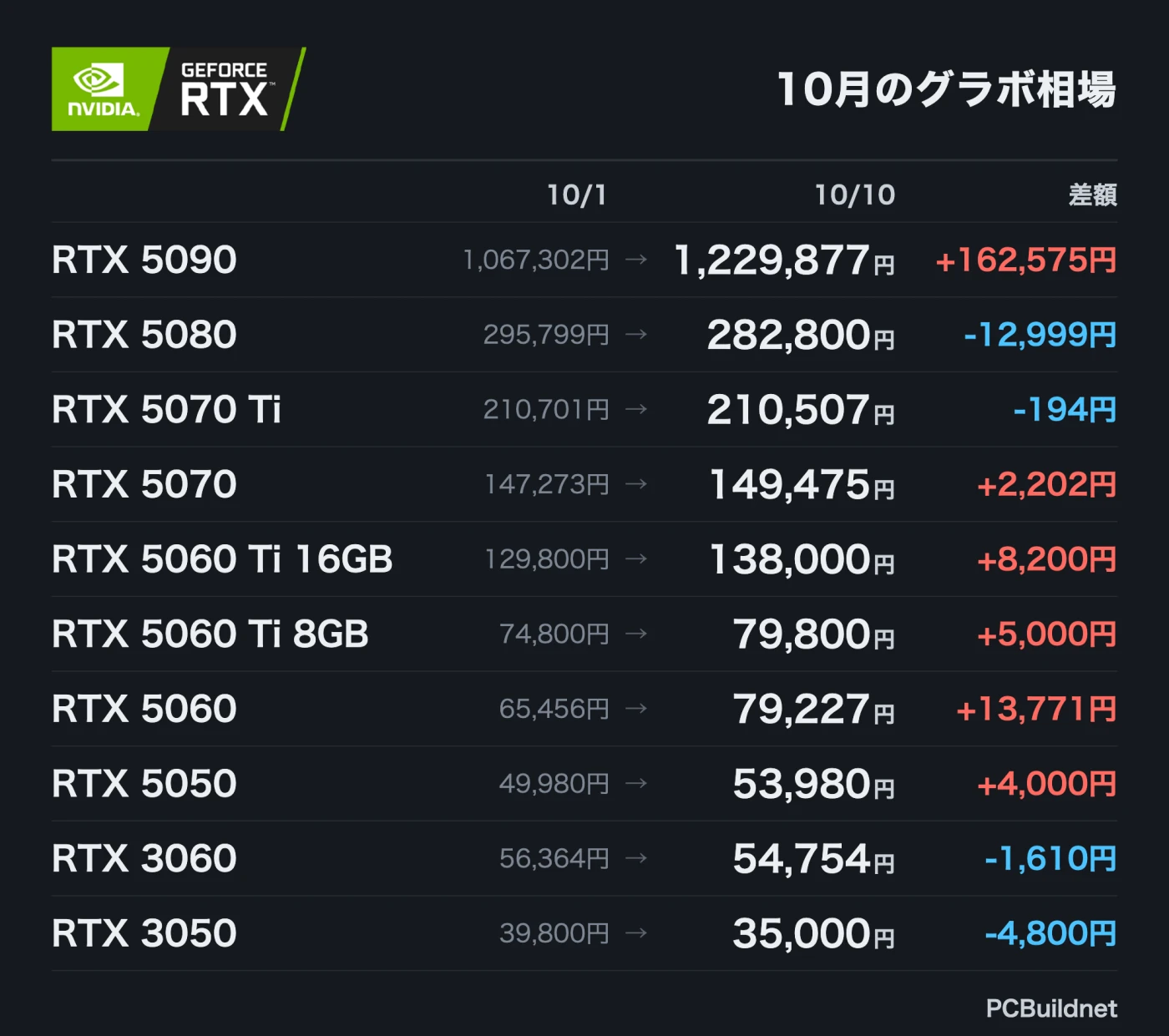 10月のグラボ相場。10月1日と10月10日のAmazon新品最安を比べた表。RTX 5060は65,456円から79,227円、RTX 5060 Ti 8GBは74,800円から79,800円に上がった